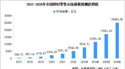 2023年中国即时零售市场规模及行业发展趋势预测分析（图）