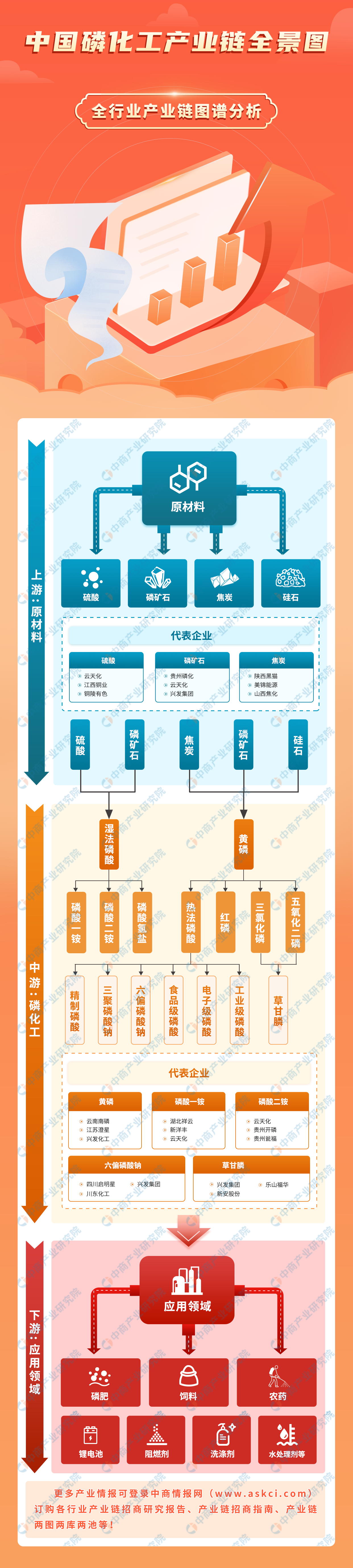 2023年中国磷化工产业链图谱研究分析（附产业链全景图）