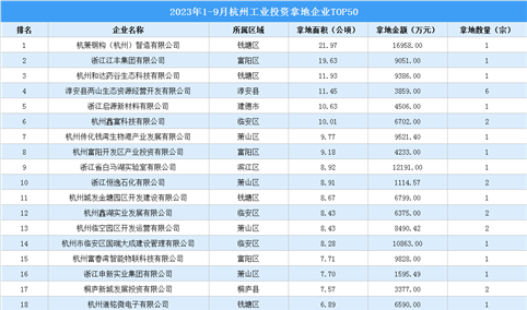 投资盘点 | 2023年1-9月杭州工业投资拿地企业TOP50名单汇总