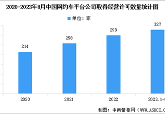 2023年8月份中國網(wǎng)約車行業(yè)運行基本情況