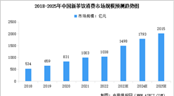 2023年中国新茶饮市场规模及连锁化率情况预测分析（图）