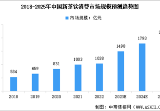 2023年中国新茶饮市场规模及连锁化率情况预测分析（图）