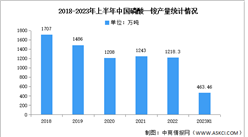 2023年中国磷酸一铵产量及竞争格局预测分析（图）