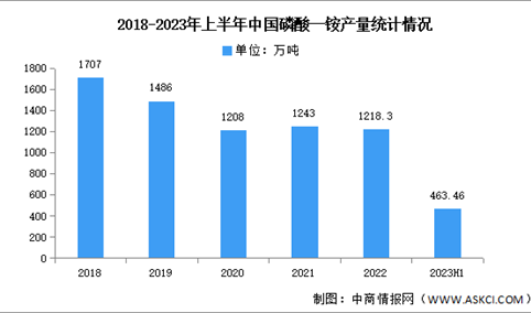 2023年中国磷酸一铵产量及产能预测分析（图）