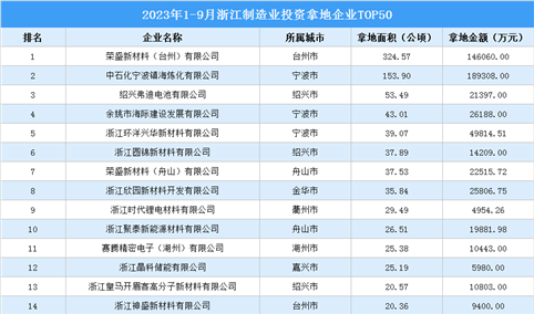 【招商引资成绩分享】2023年1-9月浙江制造业土地投资TOP50企业盘点