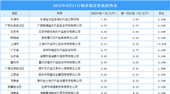 2023年9月22日全国各地最新大米价格行情走势分析