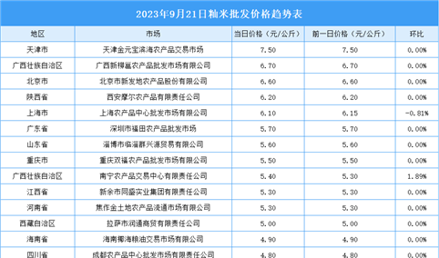 2023年9月22日全国各地最新大米价格行情走势分析