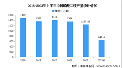 2023年中國磷酸二銨產量及競爭格局預測分析（圖）