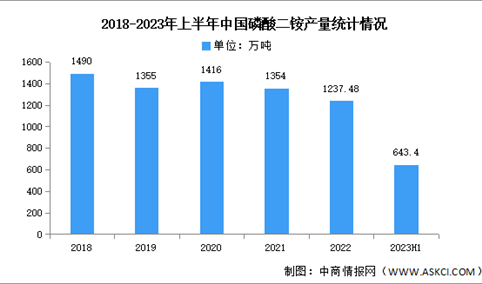 2023年中国磷酸二铵产量及竞争格局预测分析（图）