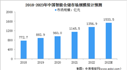2023年中國智能倉儲行業市場規模及發展前景預測分析（圖）