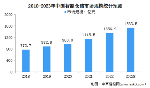2023年中国智能仓储行业市场规模及发展前景预测分析（图）