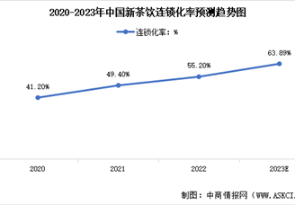 2023年中国新茶饮市场现状及行业发展前景预测分析（图）