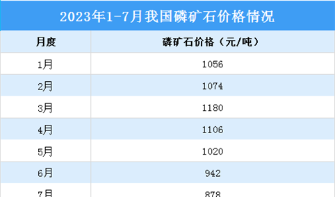 2023年7月中国磷化工产业运行情况：黄磷市场价格先抑后扬（图）
