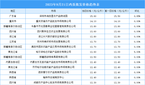 2023年9月22日全国各地最新鸡蛋价格行情走势分析