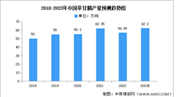 2023年中國草甘膦產量及競爭格局預測分析（圖）