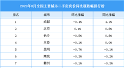 2023年8月全國二手房房價漲跌排行榜：北京等3城房價上漲（圖）