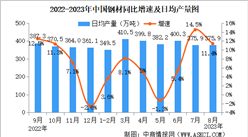 2023年8月中國規上工業增加值增長4.5% 制造業增長5.4%（圖）