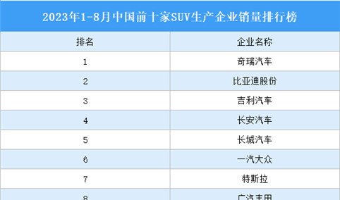 2023年1-8月中国前十家SUV生产企业销量排行榜（附榜单）
