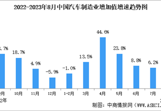 2023年8月中国规上汽车制造业工业增加值同比增长9.9%（图）