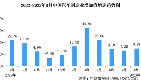 2023年8月中国规上汽车制造业工业增加值同比增长9.9%（图）