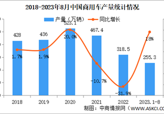 2023年8月中国商用车产销量情况：销量同比增长20%（图）