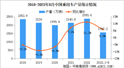 2023年8月中国乘用车产销量情况：销量同比增长6.9%（图）