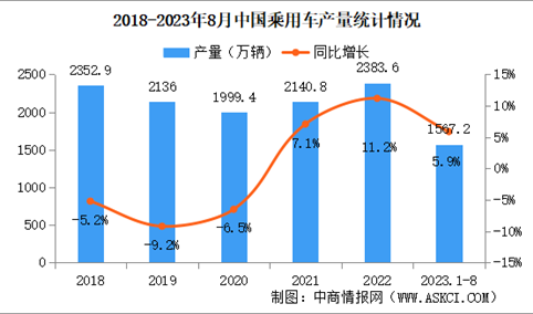 2023年8月中国乘用车产销量情况：销量同比增长6.9%（图）
