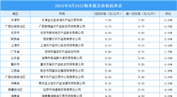 2023年9月25日全国各地最新大米价格行情走势分析