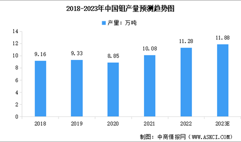 2023年中国钼金属行业市场现状及行业发展前景预测分析（图）