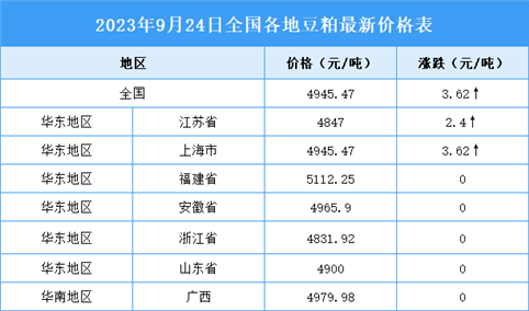 2023年9月25日全国各地最新豆粕价格行情走势分析