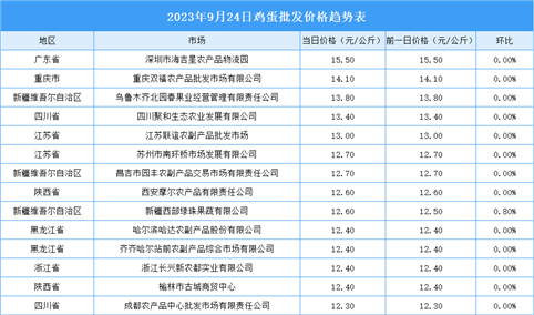 2023年9月25日全国各地最新鸡蛋价格行情走势分析