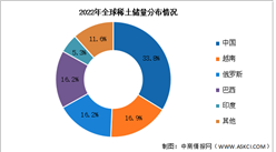2023年中国稀土产量及储量分布情况预测分析（图）