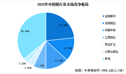 2023年中国钼金属产量预测及行业竞争格局分析（图）