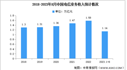 2023年1-8月中國電信業務收入及業務總量分析（圖）