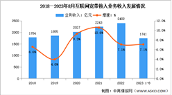 2023年1-8月中國互聯(lián)網寬帶業(yè)務收入及接入用戶分析（圖）