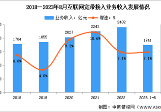 2023年1-8月中国互联网宽带业务收入及接入用户分析（图）
