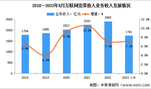 2023年1-8月中国互联网宽带业务收入及接入用户分析（图）