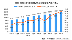 2023年1-8月中國通信業電信用戶發展分析（圖）