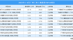 大抓项目抓大项目 2023年1-8月广州工业投资TOP10项目土地投资超9亿元