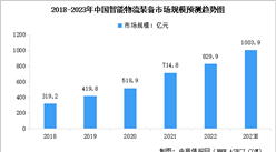 2023年中国智能物流装备市场规模预测及下游应用市场占比分析（图）