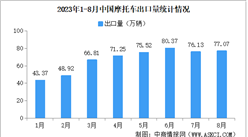 2023年8月中国摩托车出口情况：出口量同比增长28.45%（图）