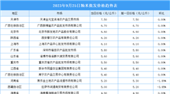 2023年9月26日全国各地最新大米价格行情走势分析