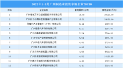 产业投资动态 | 2023年1-8月广州制造业投资拿地企业30强出炉！