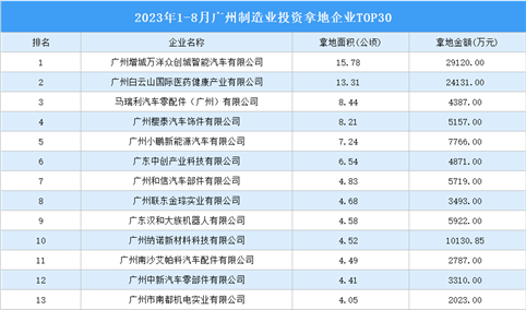 产业投资动态 | 2023年1-8月广州制造业投资拿地企业30强出炉！