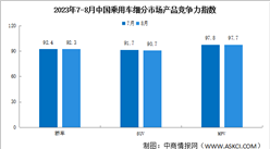 2023年8月中国乘用车市场产品竞争力指数为91.9，环比下滑0.2个点（图）