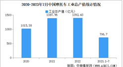 2023年1-7月中國摩托車企業經營情況：利潤總額同比提高43.53%（圖）