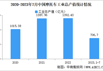2023年1-7月中国摩托车企业经营情况：利润总额同比提高43.53%（图）
