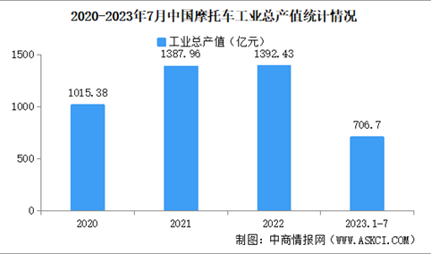 2023年1-7月中国摩托车企业经营情况：利润总额同比提高43.53%（图）