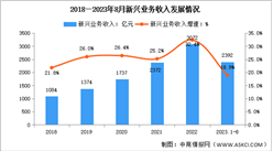 2023年1-8月中國通信業新興業務收入及物聯網用戶分析（圖）