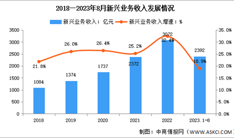 2023年1-8月中国通信业新兴业务收入及物联网用户分析（图）